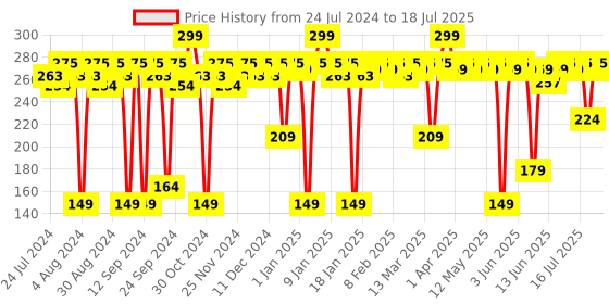 myntra.com deconstruct Niacinamide Brightening Facewash- 2% Niacinamide + 2% Liquorice Root Extract deconstruct Price History Graph from 24 Jul 2024 to 18 Jul 2025