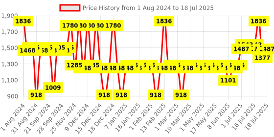 myntra.com deconstruct Night Time Anti-Aging Routine deconstruct Price History Graph from 1 Aug 2024 to 16 Jul 2025