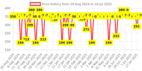 myntra.com Deconstruct Nourishing Shampoo 1% Keratin Complex + 0.1% Biotin | For Hair Breakage deconstruct Price History Graph from 29 Aug 2024 to 11 Jul 2025