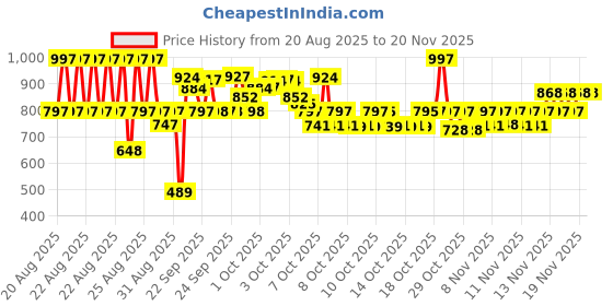 myntra.com deconstruct Oil Control Skin Care Combo- Moisturizer 50g + Face Wash 100ml + Sunscreen 50g deconstruct Price History Graph from 20 Aug 2025 to 19 Nov 2025