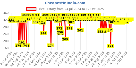 myntra.com deconstruct Oil-Free Moisturizer for Oily Skin with 3% NMF Complex & 0.2% Panthenol - 50g deconstruct Price History Graph from 24 Jul 2024 to 12 Oct 2025
