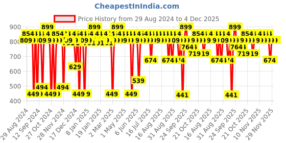 myntra.com deconstruct Postpartum Hair Loss Control Serum With 1% Pea Peptide - 50ml deconstruct Price History Graph from 29 Aug 2024 to 4 Dec 2025