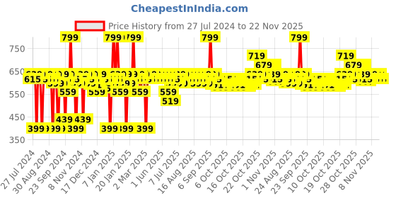 myntra.com deconstruct Retinol & Peptide Serum- 0.2% Retinol + 1% Peptides deconstruct Price History Graph from 27 Jul 2024 to 22 Nov 2025