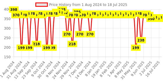 myntra.com deconstruct Set of 2 Brightening SPF 30 Pigmented Lip Balm With with Vitamin C - 4 g Each deconstruct Price History Graph from 1 Aug 2024 to 16 Jul 2025