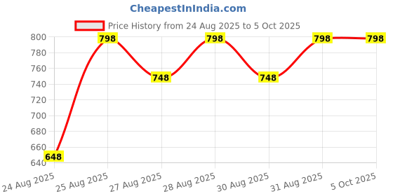 myntra.com deconstruct Set of 2 Detan Sunscreen Body Lotion with SPF 50+ PA ++++ -90ml each deconstruct Price History Graph from 24 Aug 2025 to 5 Oct 2025
