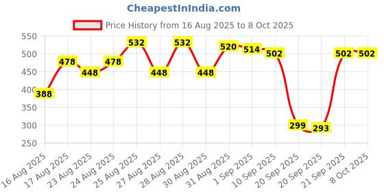 myntra.com deconstruct Set of 2 Hyaluronic Acid Hydrating Facewash with 0.5% Amino Acids - 100ml each deconstruct Price History Graph from 16 Aug 2025 to 8 Oct 2025