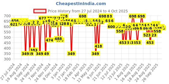 myntra.com deconstruct Set of 2 Lightweight Gel Sunscreen-SPF 55+ PA+++ - 50g Each deconstruct Price History Graph from 27 Jul 2024 to 4 Oct 2025