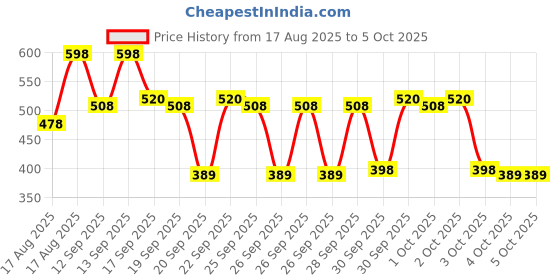 myntra.com Deconstruct Set of 2 Oil Control Face Wash with Salicylic Acid & Niacinamide - 100 ml each deconstruct Price History Graph from 17 Aug 2025 to 5 Oct 2025