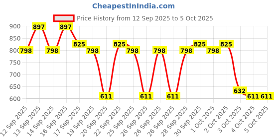 myntra.com deconstruct Set of 3 Oil Control Face Wash with Salicylic Acid & Niacinamide 100ml each deconstruct Price History Graph from 12 Sep 2025 to 5 Oct 2025