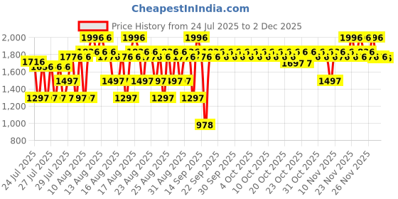 myntra.com deconstruct Set of Brightening Face Wash + SPF50 Sunscreen + Moisturizer + Vitamin C Serum deconstruct Price History Graph from 24 Jul 2025 to 2 Dec 2025