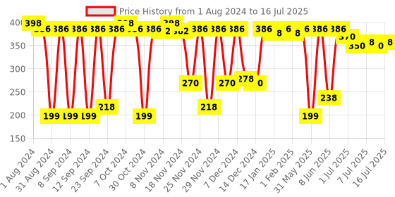 myntra.com deconstruct Set of Brightening SPF 30 + Hyaluronic Acid Lip Balm - 4 g Each deconstruct Price History Graph from 1 Aug 2024 to 11 Jul 2025