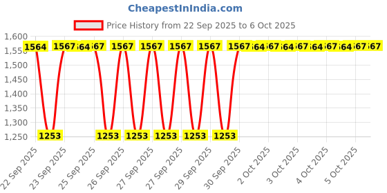 myntra.com deconstruct Set Of Face Wash, Moisturizer, Sunscreen & Serum deconstruct Price History Graph from 22 Sep 2025 to 4 Oct 2025