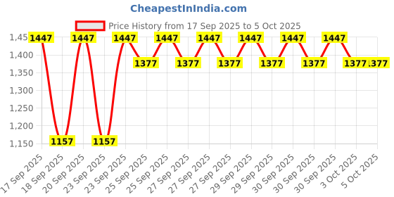 myntra.com deconstruct Set Of Facewash, Serum & Moisturizer deconstruct Price History Graph from 17 Sep 2025 to 5 Oct 2025