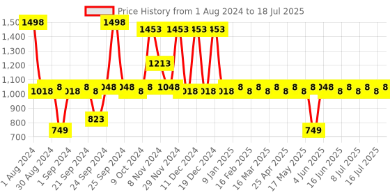myntra.com deconstruct Set of Hydrating Serum & Retinol & Peptide Serum - 30 ml Each deconstruct Price History Graph from 1 Aug 2024 to 16 Jul 2025