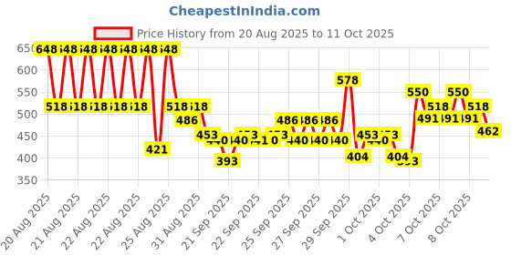 myntra.com deconstruct Set of Oil-Free Moisturizer 50g & Salicylic Acid Oil Control Face Wash 100ml deconstruct Price History Graph from 20 Aug 2025 to 11 Oct 2025