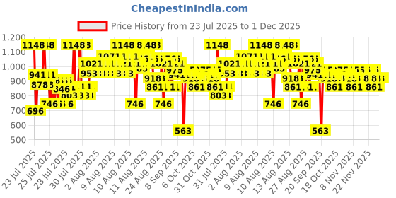 myntra.com deconstruct Set of Oil-Free Moisturizer 50g & Vitamin C Ferulic Acid Serum 30ml deconstruct Price History Graph from 23 Jul 2025 to 30 Nov 2025