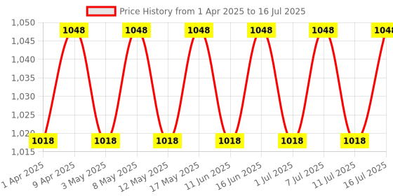 myntra.com deconstruct Set of Vitamin C & Clearing Face Serum - 30 ml each deconstruct Price History Graph from 1 Apr 2025 to 16 Jul 2025