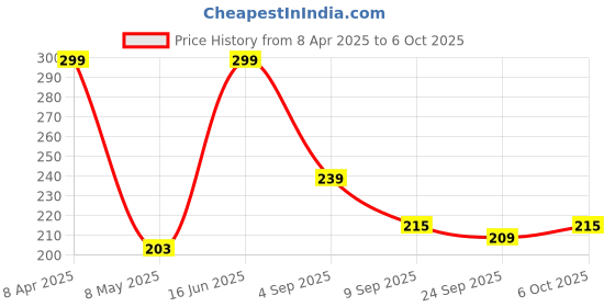 myntra.com deconstruct Skin Clearing Face Serum With Niacinamide & Alpha Arbutin - 10ml deconstruct Price History Graph from 8 Apr 2025 to 6 Oct 2025