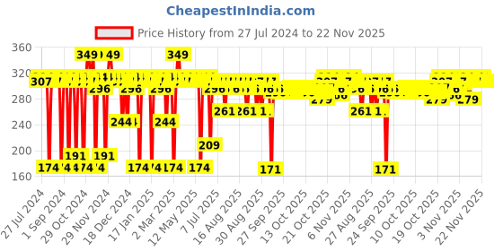 myntra.com deconstruct Soothing Cleansing Balm - 0.1% Bisabolol+ 1% Avena Sativa Oil - 50 g deconstruct Price History Graph from 27 Jul 2024 to 22 Nov 2025