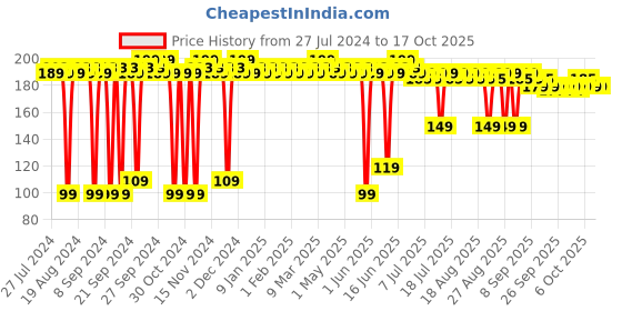 myntra.com deconstruct SPF15 Hyaluronic Acid Lip Balm with 1% Cupuacu Butter - 4g deconstruct Price History Graph from 27 Jul 2024 to 16 Oct 2025