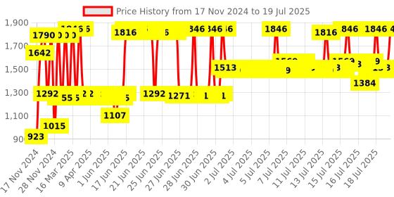 myntra.com deconstruct Sun Protection Kit for Summer deconstruct Price History Graph from 30 Aug 2024 to 16 Jul 2025