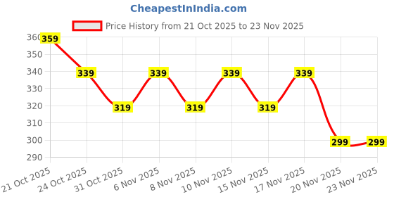 myntra.com deconstruct Vitamin C Ferulic Acid Serum- 10 ml deconstruct Price History Graph from 21 Oct 2025 to 22 Nov 2025