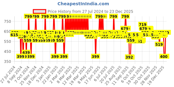 myntra.com Deconstruct Vitamin C Serum- 10% Vitamin C + 0.5% Ferulic Acid deconstruct Price History Graph from 27 Jul 2024 to 23 Dec 2025