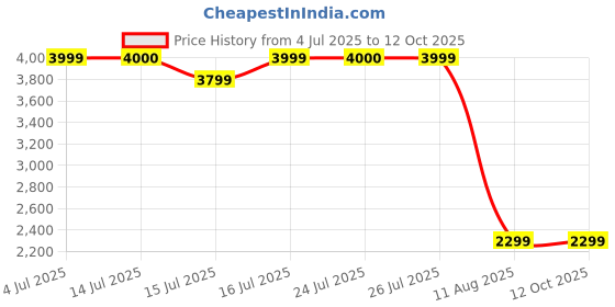 myntra.com DECOR BAE White Curio Showpiece decor bae Price History Graph from 4 Jul 2025 to 12 Oct 2025