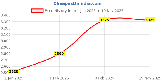 myntra.com Decor de Maison Black & Brown Round Contemporary Table Clock decor de maison Price History Graph from 1 Jan 2025 to 19 Nov 2025
