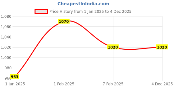 myntra.com Decor de Maison Black Ceramic Sculptural Shaped Flower Vase decor de maison Price History Graph from 1 Jan 2025 to 4 Dec 2025