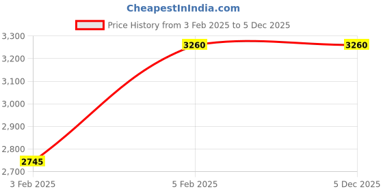 myntra.com Decor de Maison Black Contemporary Square Shaped Table Clock decor de maison Price History Graph from 3 Feb 2025 to 5 Dec 2025