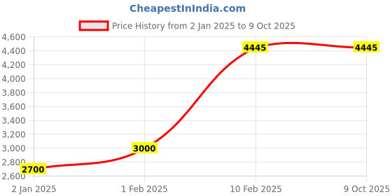 myntra.com Decor de Maison Black Table Clock decor de maison Price History Graph from 2 Jan 2025 to 9 Oct 2025