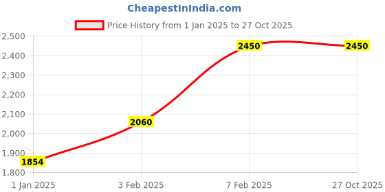 myntra.com Decor de Maison Brown & Black Metal Flower Vase decor de maison Price History Graph from 1 Jan 2025 to 27 Oct 2025