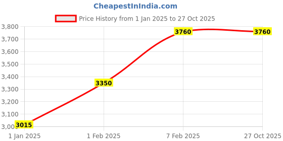 myntra.com Decor de Maison Brown & Red Metal Flower Vase decor de maison Price History Graph from 1 Jan 2025 to 27 Oct 2025