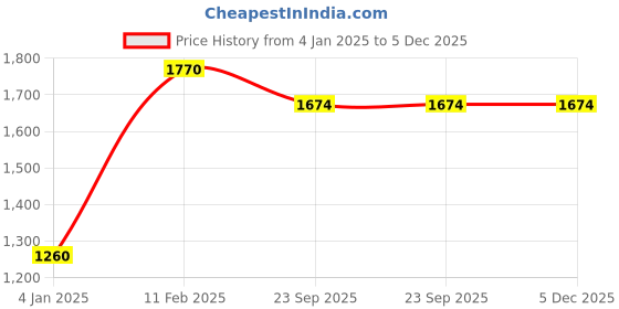 myntra.com Decor de Maison Cream Lea Dried Delight Big Vase decor de maison Price History Graph from 4 Jan 2025 to 5 Dec 2025