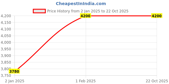 myntra.com Decor de Maison Gold-Toned Metal Figurine Showpiece decor de maison Price History Graph from 2 Jan 2025 to 22 Oct 2025