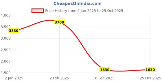 myntra.com Decor de Maison Gold Toned Pillar Bookend Showpiece decor de maison Price History Graph from 2 Jan 2025 to 25 Oct 2025