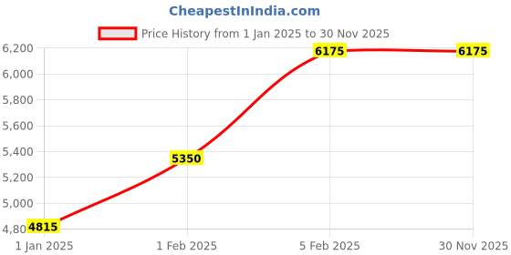 myntra.com Decor de Maison Gold-Toned Round Metal Alarm Clock decor de maison Price History Graph from 1 Jan 2025 to 29 Nov 2025