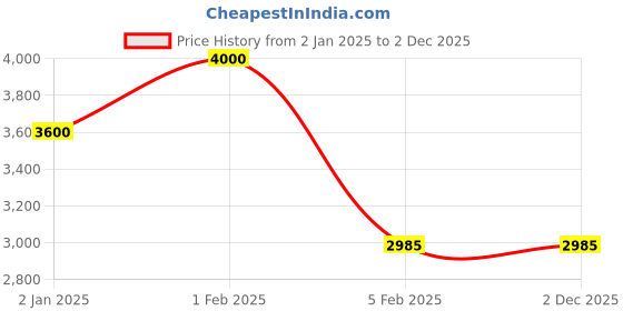 myntra.com Decor de Maison Gold-Toned Round Metal Table Clock decor de maison Price History Graph from 2 Jan 2025 to 1 Dec 2025