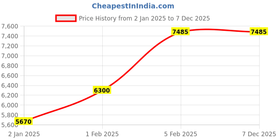 myntra.com Decor de Maison Gold-Toned Semi-spherical Adjustable Metal Table Lamp decor de maison Price History Graph from 2 Jan 2025 to 7 Dec 2025