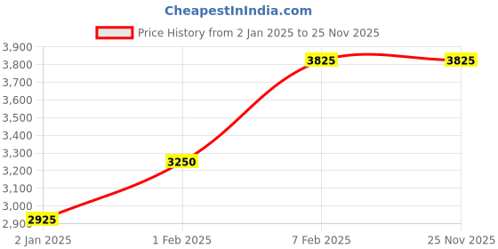 myntra.com Decor de Maison Gold-Toned Square Metal Table Clock decor de maison Price History Graph from 2 Jan 2025 to 24 Nov 2025