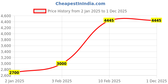 myntra.com Decor de Maison Gold-Toned Table Clock decor de maison Price History Graph from 2 Jan 2025 to 30 Nov 2025