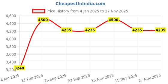 myntra.com Decor de Maison GoldToned & White Botanic Trim Glass Vase decor de maison Price History Graph from 4 Jan 2025 to 27 Nov 2025