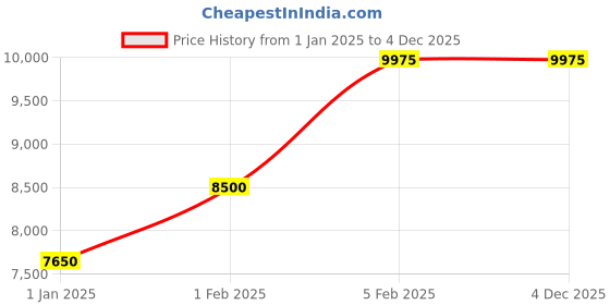 myntra.com Decor de Maison Graceful Black Cylinder Contemporary Curve Floor Lamp With Stand decor de maison Price History Graph from 1 Jan 2025 to 4 Dec 2025