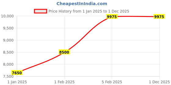 myntra.com Decor de Maison Graceful Grey & Gold-Toned Cylinder Contemporary Curve Floor Lamp & Stand decor de maison Price History Graph from 1 Jan 2025 to 30 Nov 2025