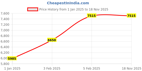 myntra.com Decor de Maison Green & White Printed Round Contemporary Wall Clock decor de maison Price History Graph from 1 Jan 2025 to 18 Nov 2025
