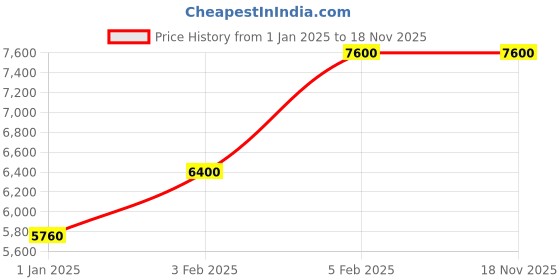 myntra.com Decor de Maison Green Round Metal Wall Clock decor de maison Price History Graph from 1 Jan 2025 to 18 Nov 2025
