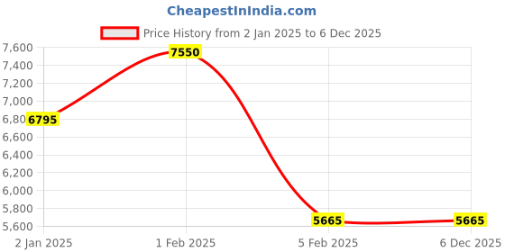 myntra.com Decor de Maison Luna Gold Toned & Green Textured Semi-spherical Metal Table Lamp decor de maison Price History Graph from 2 Jan 2025 to 5 Dec 2025