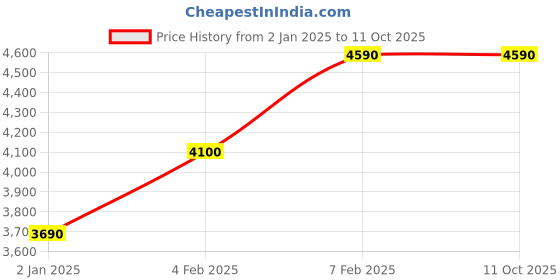 myntra.com Decor de Maison Off White & Peach Seashell Serenity Vase Large decor de maison Price History Graph from 2 Jan 2025 to 11 Oct 2025
