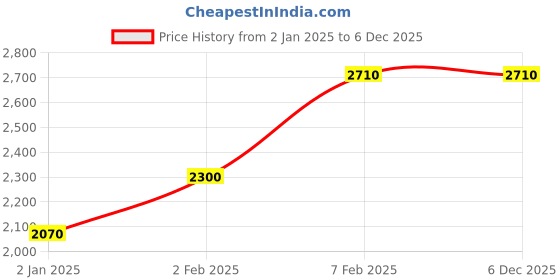 myntra.com Decor de Maison Seashell Serenity GoldToned and Brown Vase decor de maison Price History Graph from 2 Jan 2025 to 6 Dec 2025